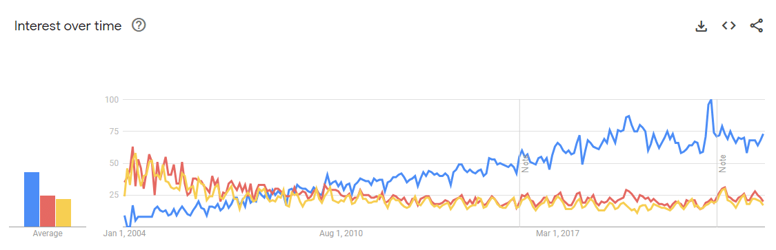 employee engagement google trends