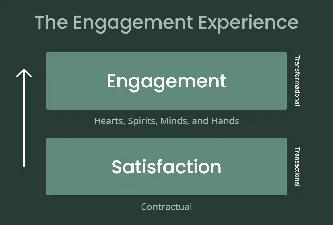 The engagement experience model: employee engagement vs. employee satisfaction