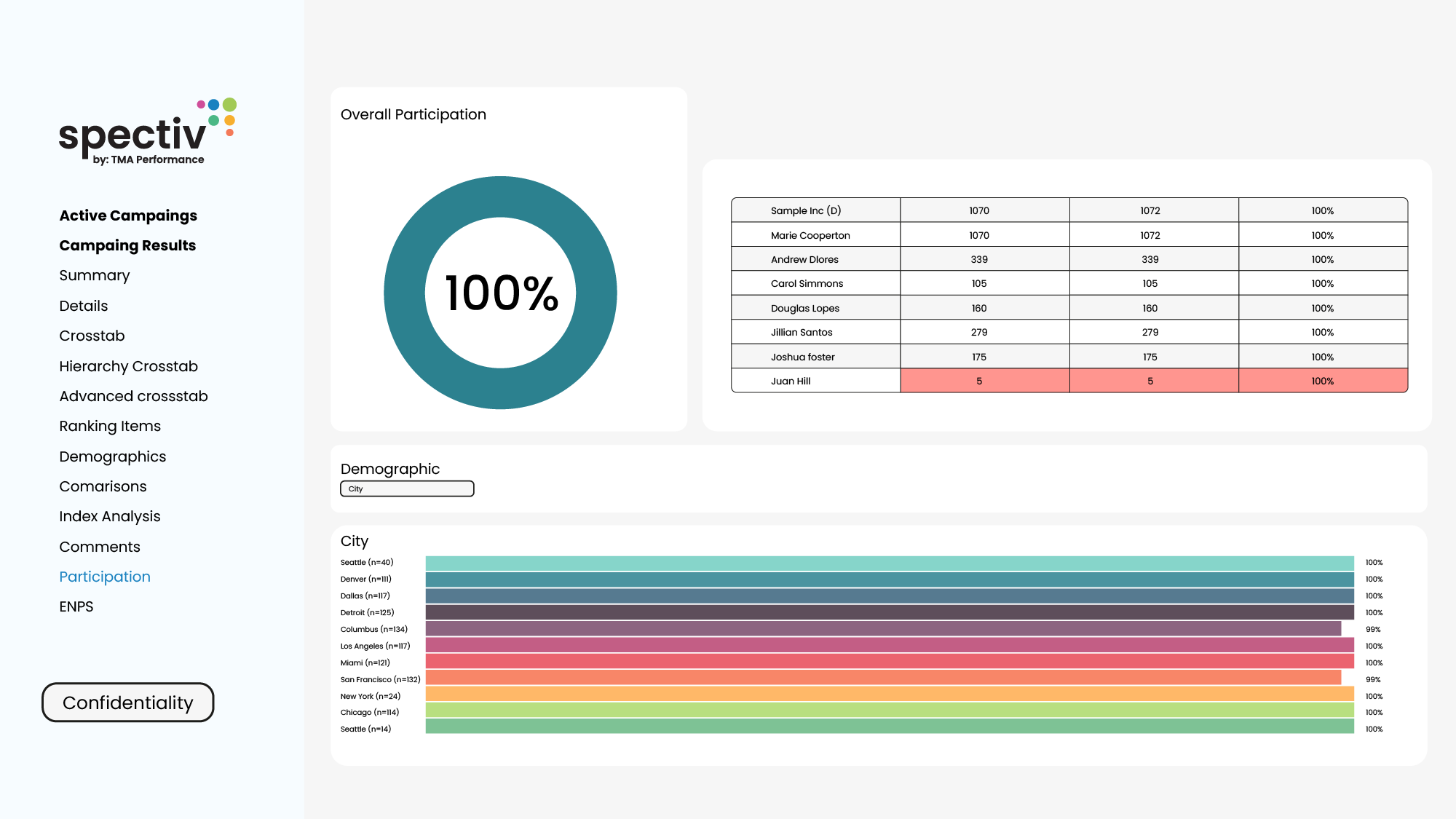 Spectiv – Group Feedback Demographics